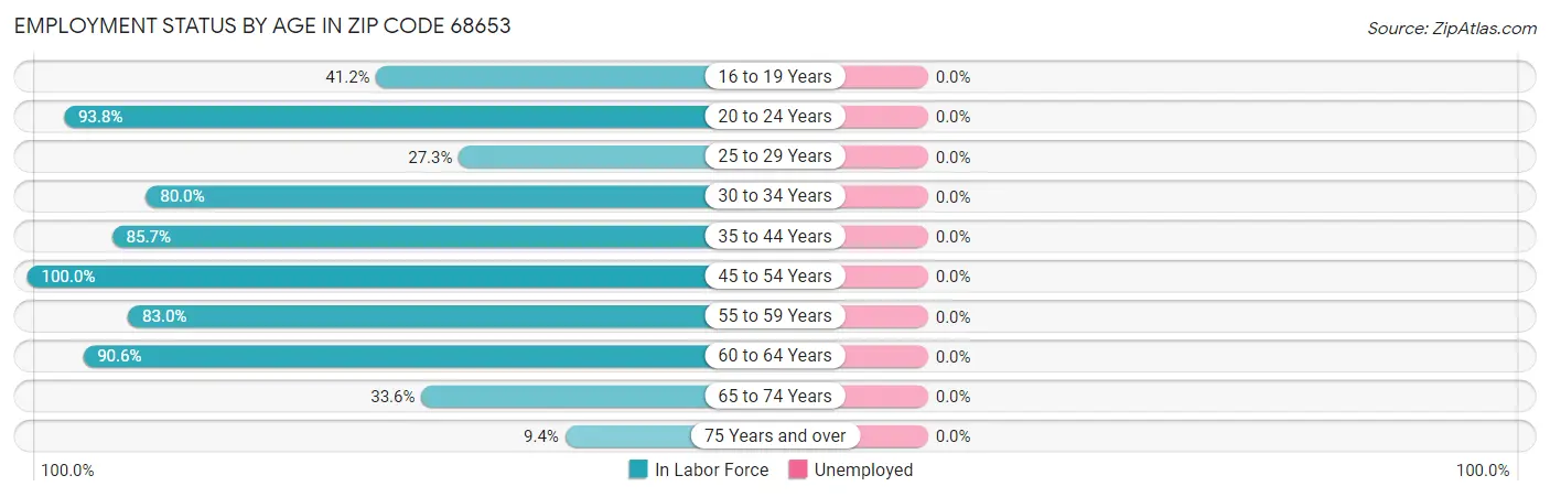 Employment Status by Age in Zip Code 68653