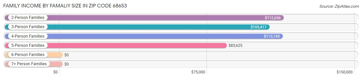 Family Income by Famaliy Size in Zip Code 68653