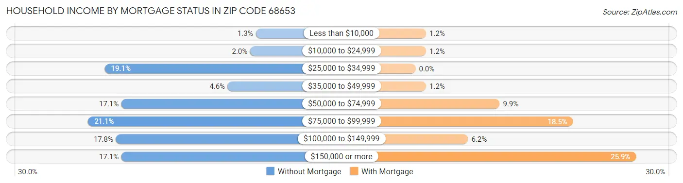 Household Income by Mortgage Status in Zip Code 68653