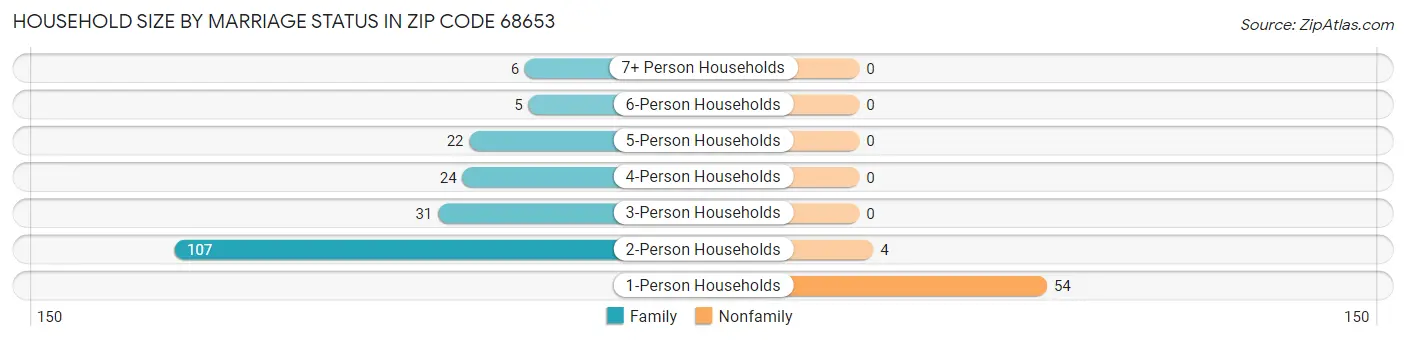Household Size by Marriage Status in Zip Code 68653