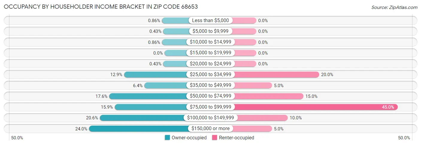 Occupancy by Householder Income Bracket in Zip Code 68653