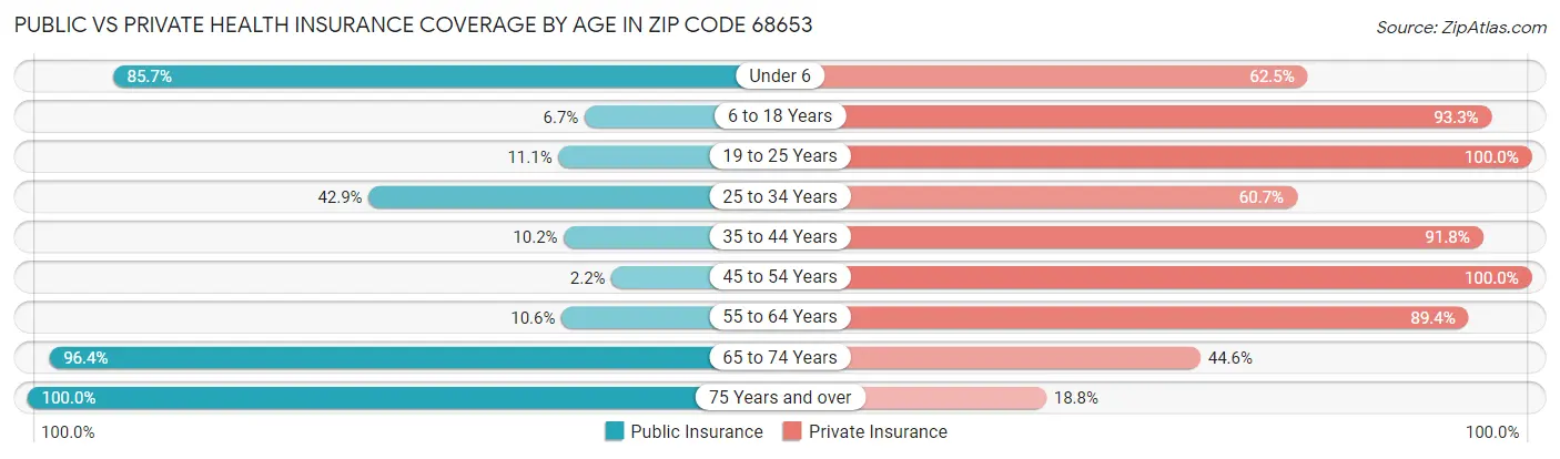 Public vs Private Health Insurance Coverage by Age in Zip Code 68653