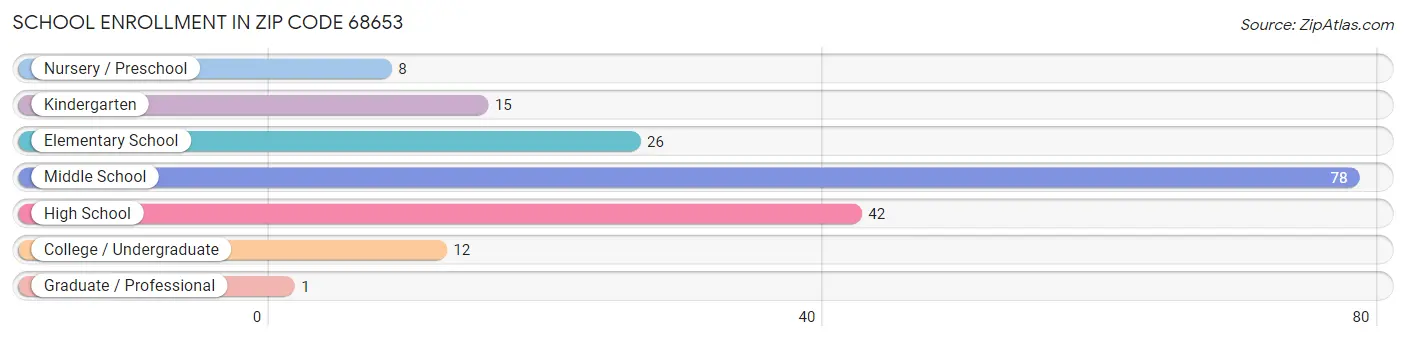 School Enrollment in Zip Code 68653