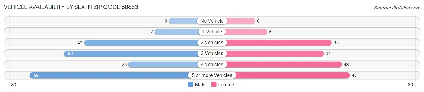Vehicle Availability by Sex in Zip Code 68653