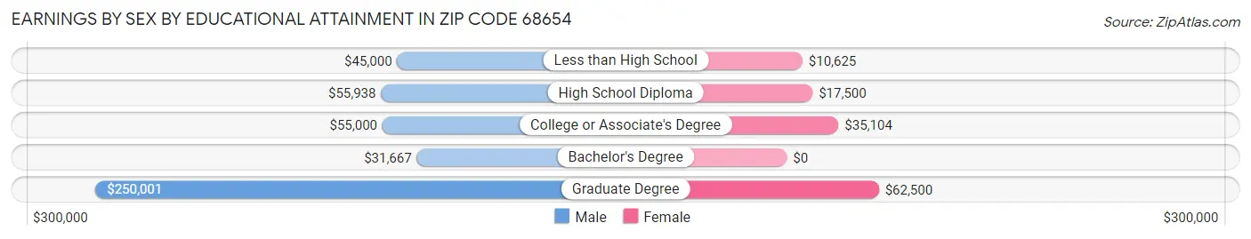 Earnings by Sex by Educational Attainment in Zip Code 68654