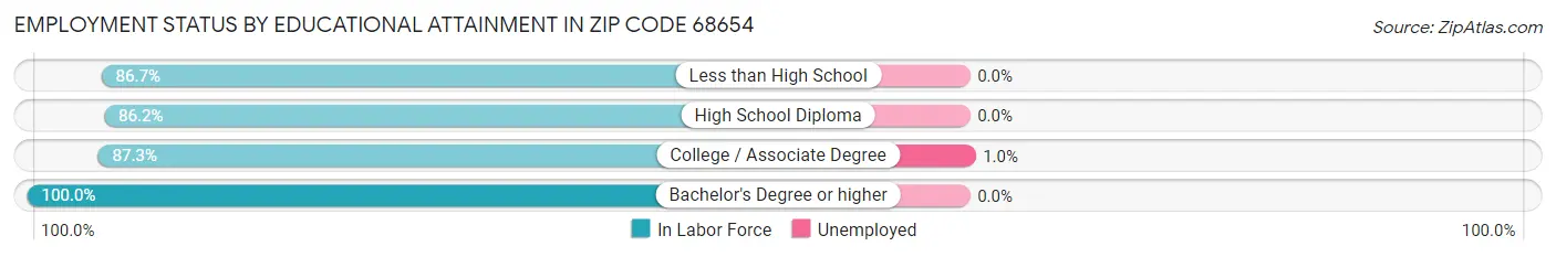 Employment Status by Educational Attainment in Zip Code 68654