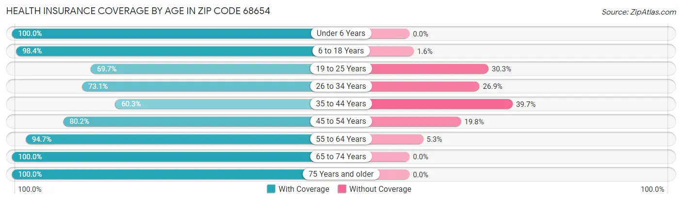 Health Insurance Coverage by Age in Zip Code 68654
