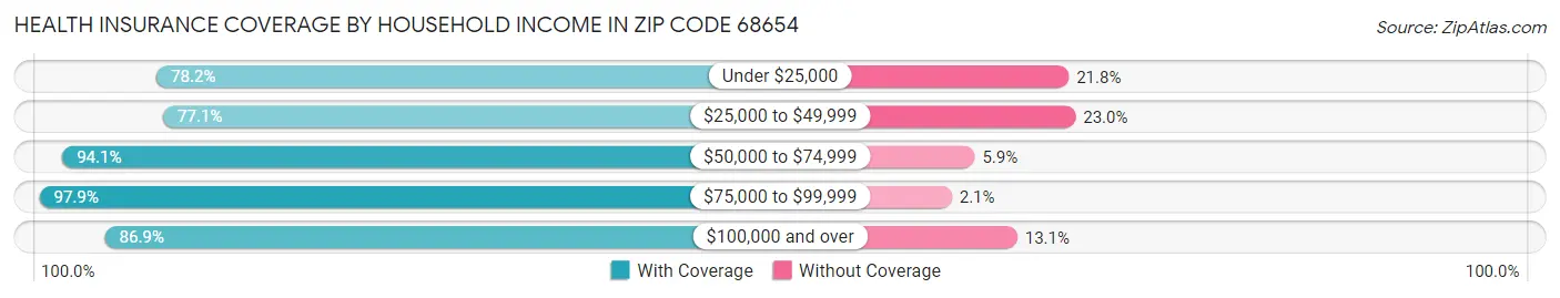 Health Insurance Coverage by Household Income in Zip Code 68654