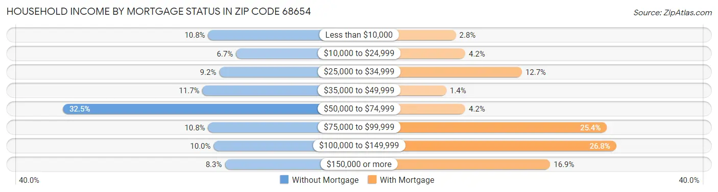 Household Income by Mortgage Status in Zip Code 68654