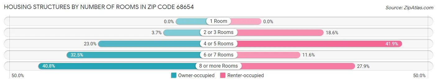 Housing Structures by Number of Rooms in Zip Code 68654