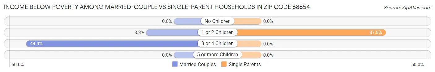 Income Below Poverty Among Married-Couple vs Single-Parent Households in Zip Code 68654