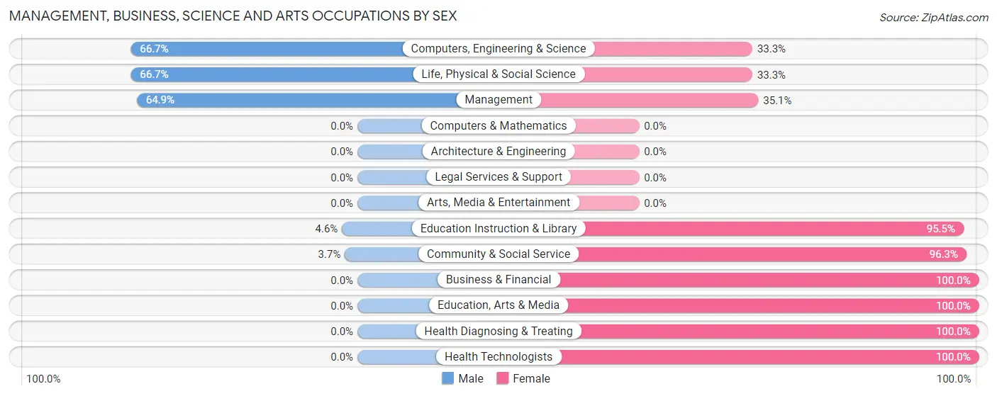 Management, Business, Science and Arts Occupations by Sex in Zip Code 68654