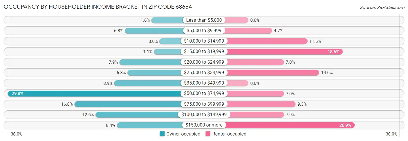 Occupancy by Householder Income Bracket in Zip Code 68654