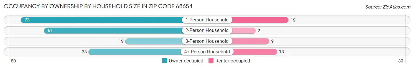 Occupancy by Ownership by Household Size in Zip Code 68654