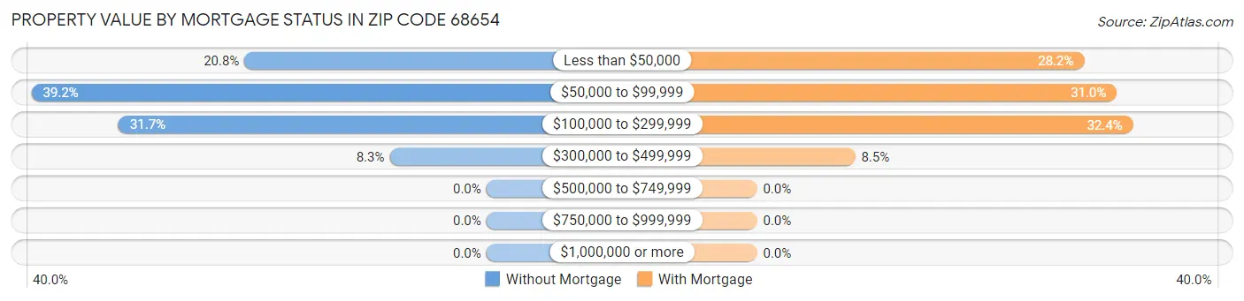 Property Value by Mortgage Status in Zip Code 68654