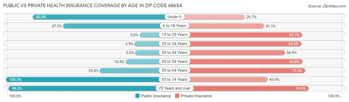 Public vs Private Health Insurance Coverage by Age in Zip Code 68654