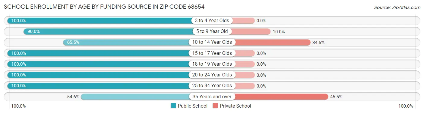 School Enrollment by Age by Funding Source in Zip Code 68654