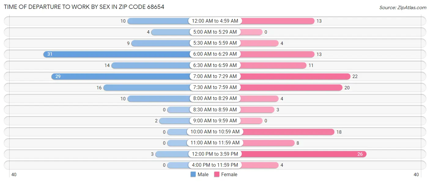 Time of Departure to Work by Sex in Zip Code 68654