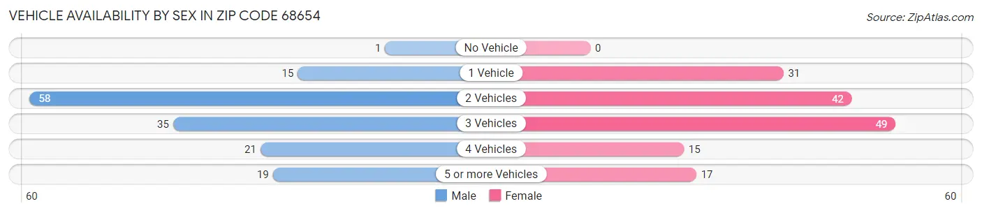 Vehicle Availability by Sex in Zip Code 68654