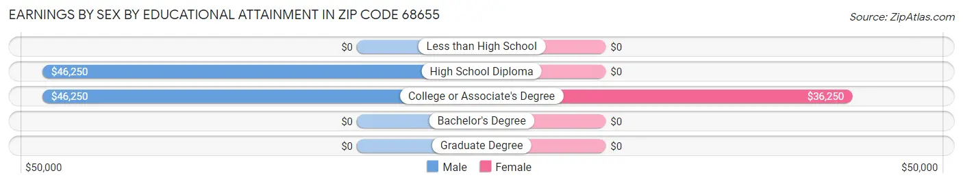 Earnings by Sex by Educational Attainment in Zip Code 68655