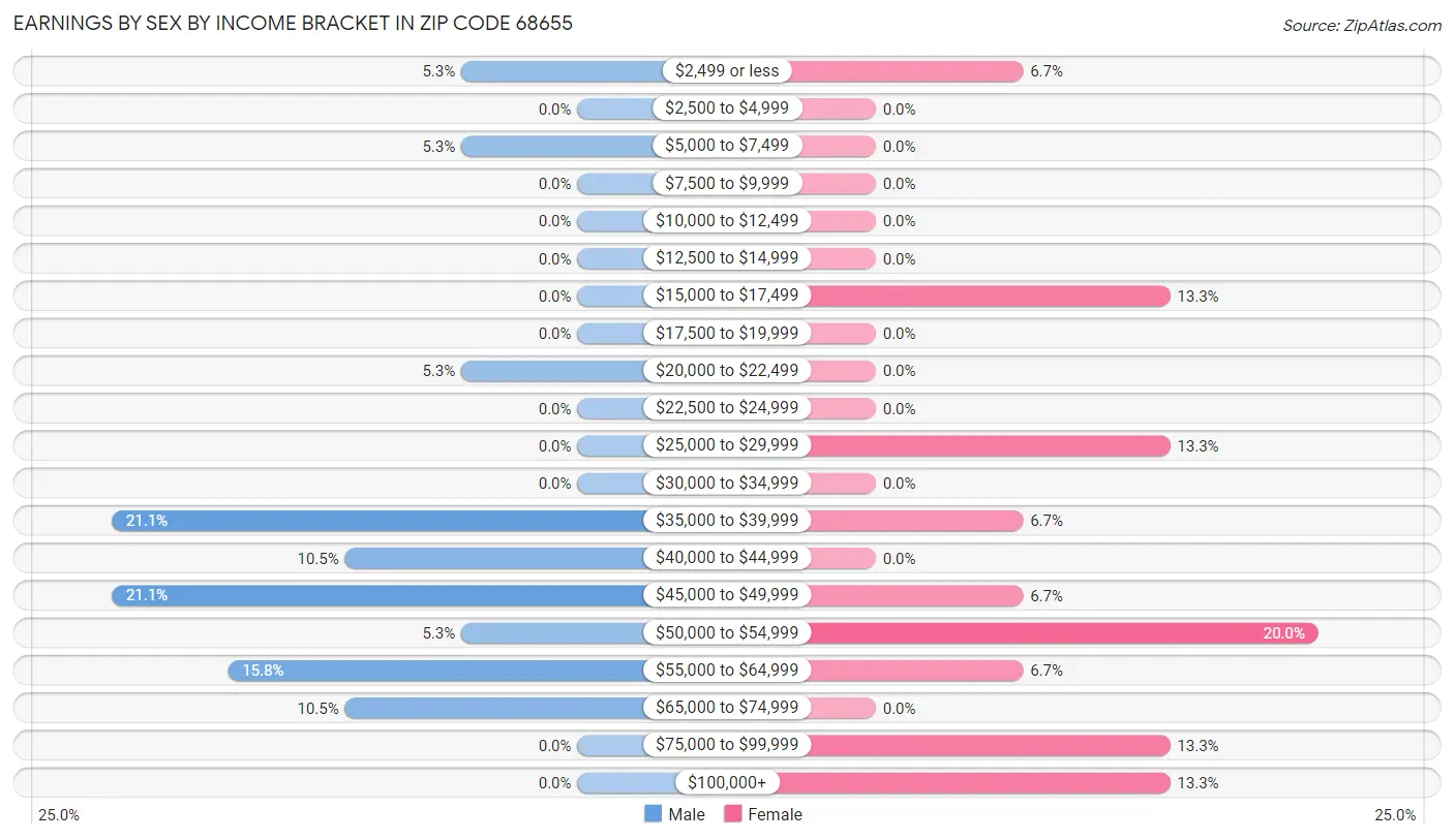 Earnings by Sex by Income Bracket in Zip Code 68655