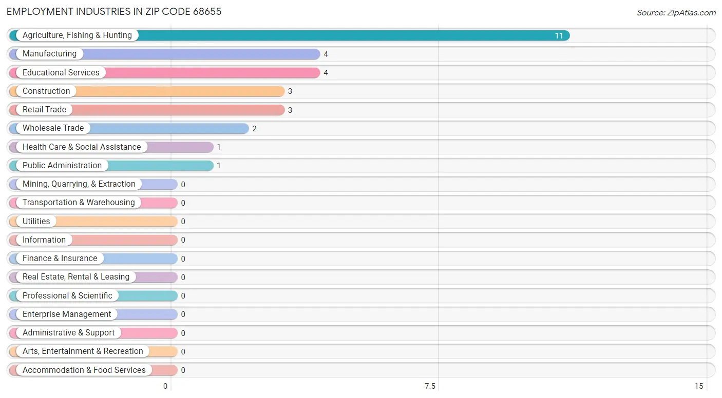 Employment Industries in Zip Code 68655