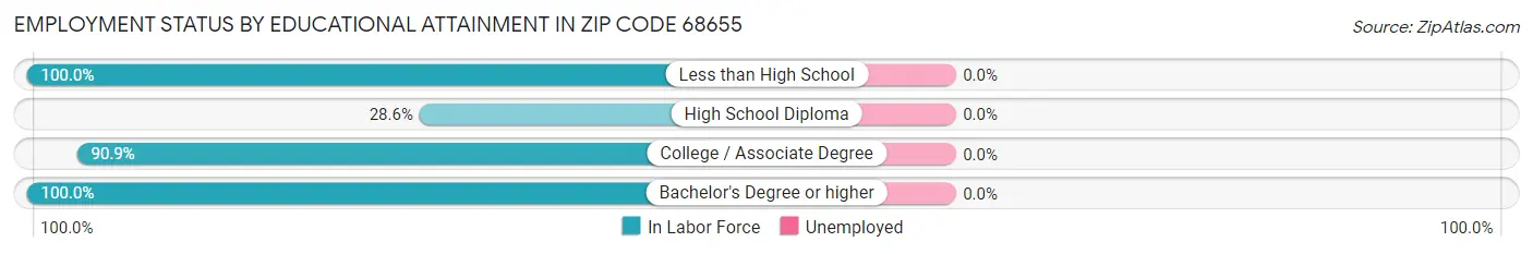 Employment Status by Educational Attainment in Zip Code 68655