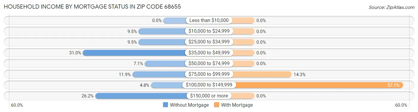 Household Income by Mortgage Status in Zip Code 68655
