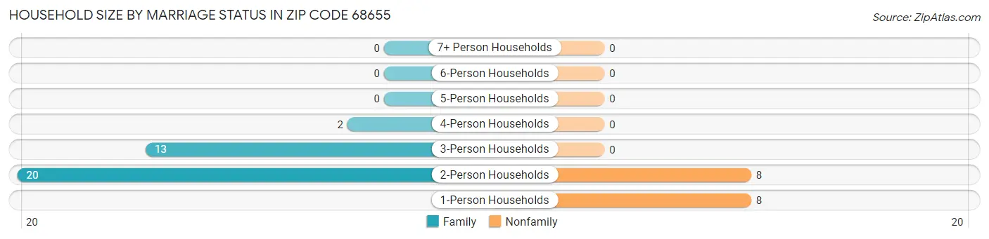 Household Size by Marriage Status in Zip Code 68655
