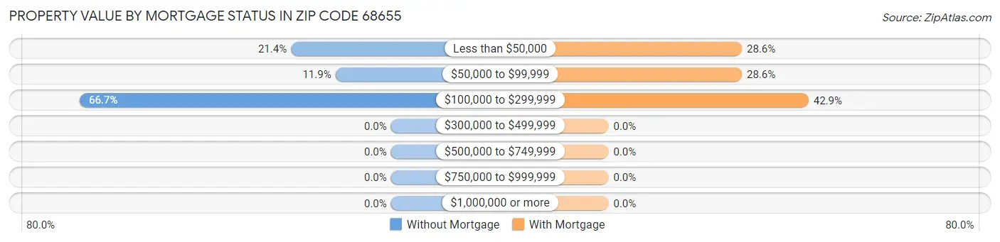 Property Value by Mortgage Status in Zip Code 68655