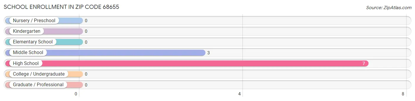 School Enrollment in Zip Code 68655