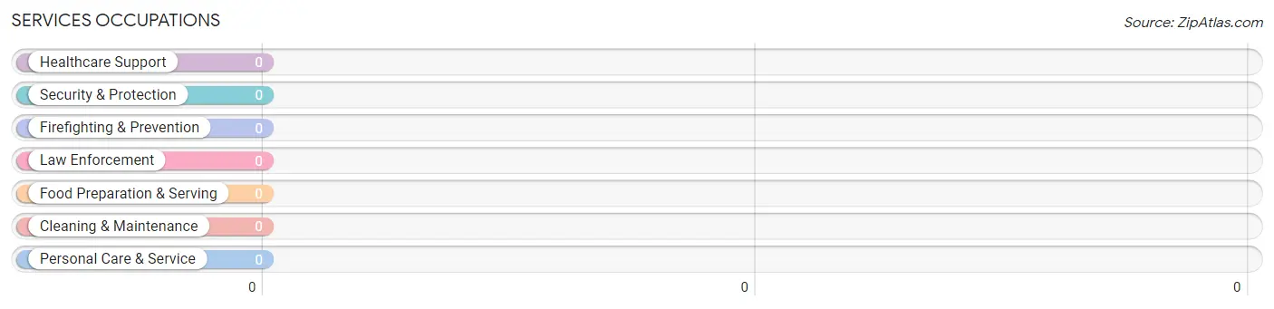 Services Occupations in Zip Code 68655