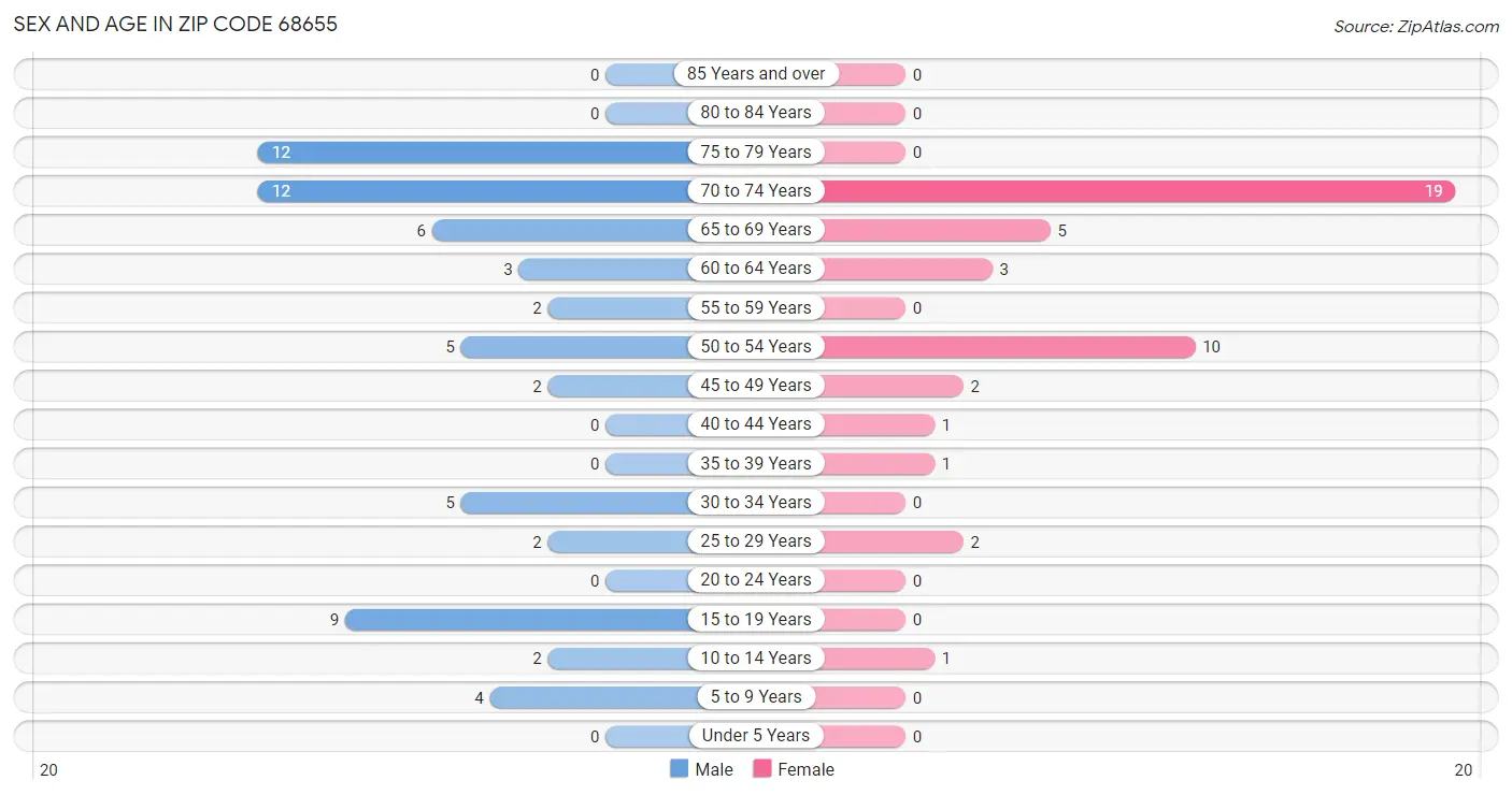 Sex and Age in Zip Code 68655