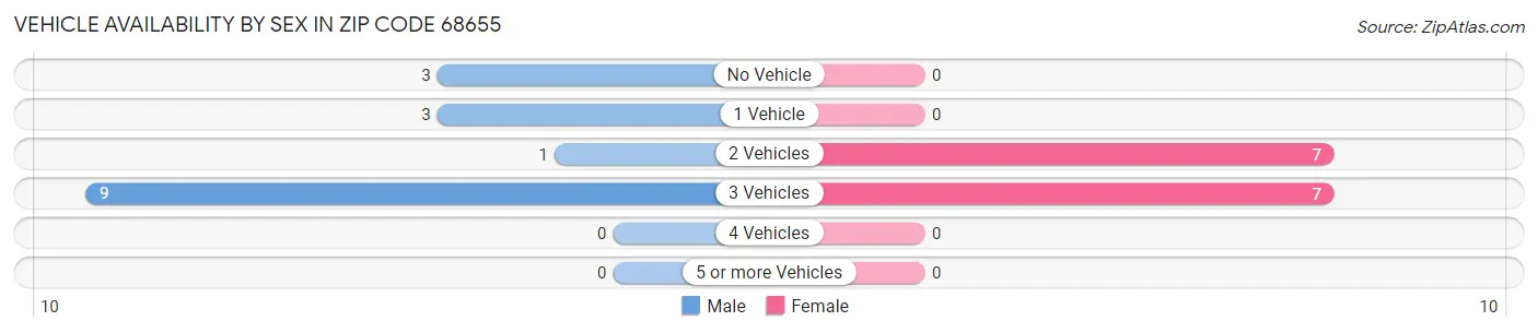 Vehicle Availability by Sex in Zip Code 68655