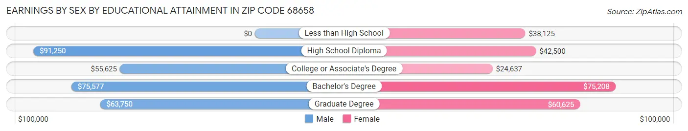 Earnings by Sex by Educational Attainment in Zip Code 68658