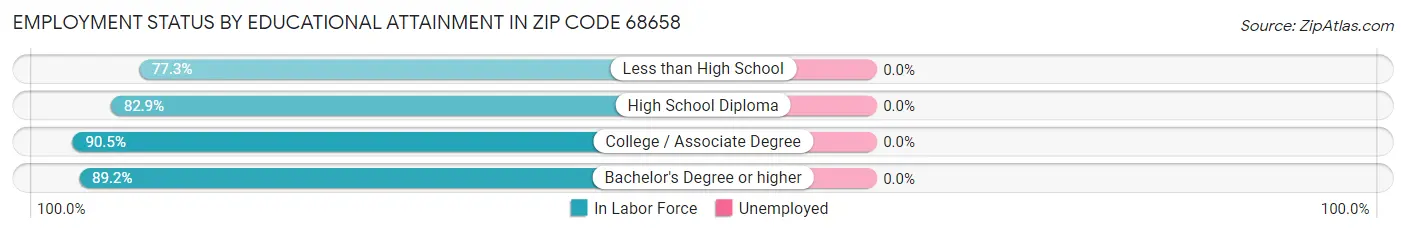 Employment Status by Educational Attainment in Zip Code 68658
