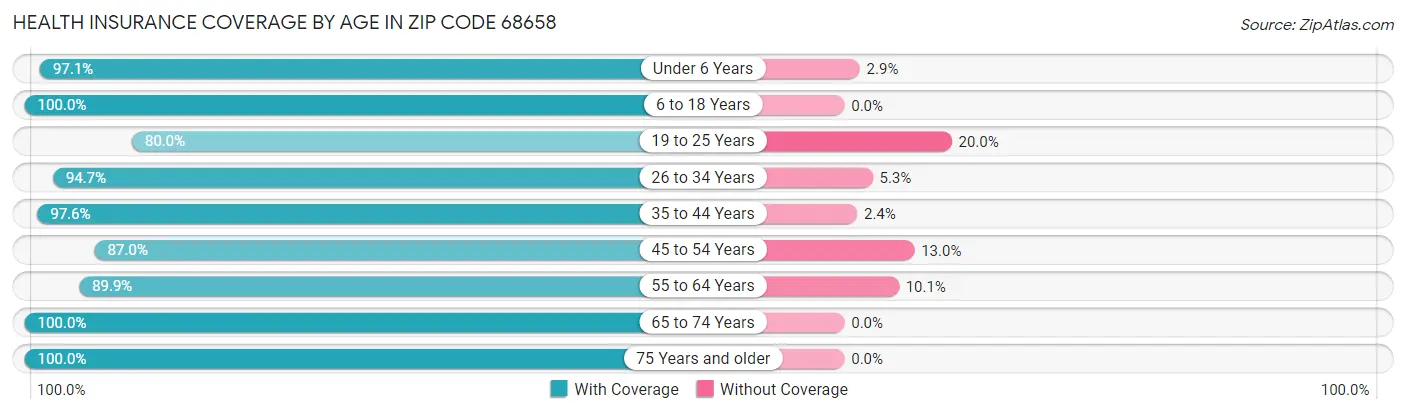 Health Insurance Coverage by Age in Zip Code 68658