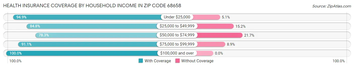 Health Insurance Coverage by Household Income in Zip Code 68658