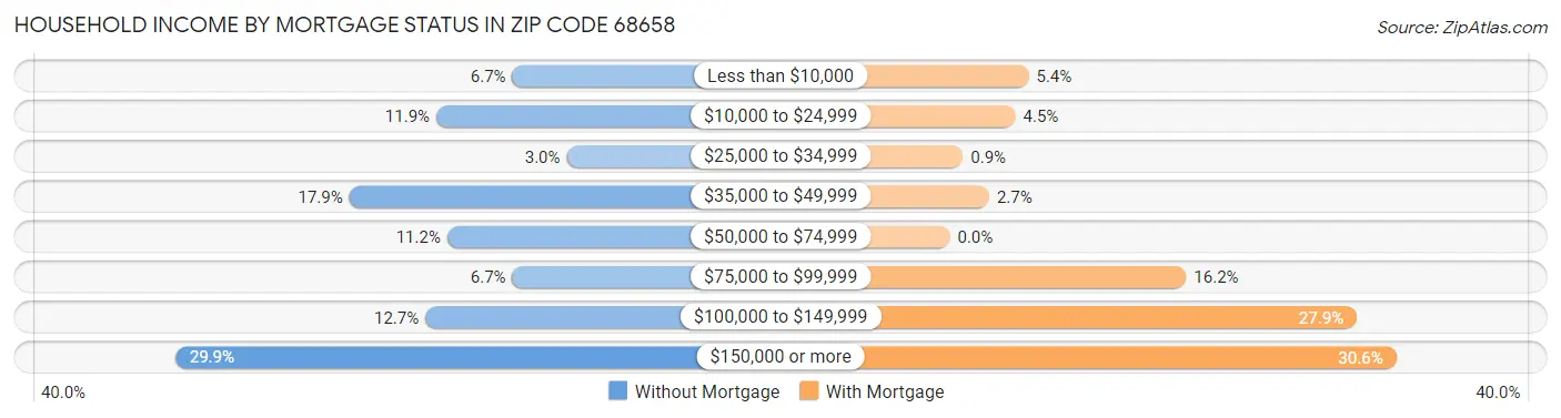 Household Income by Mortgage Status in Zip Code 68658