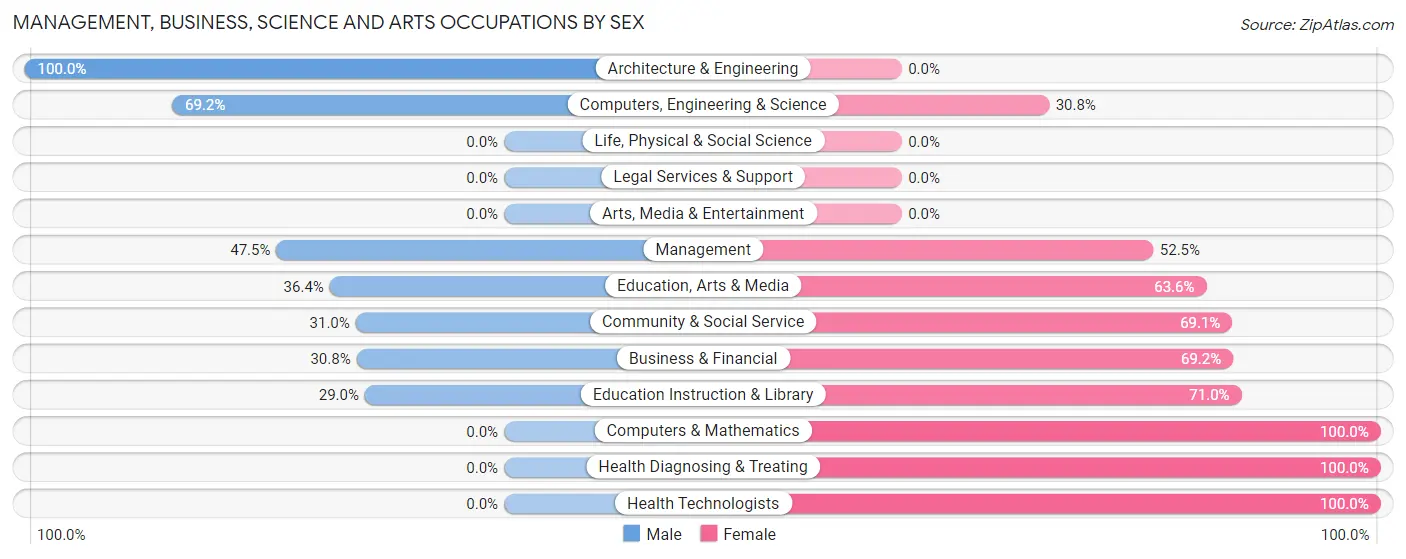 Management, Business, Science and Arts Occupations by Sex in Zip Code 68658