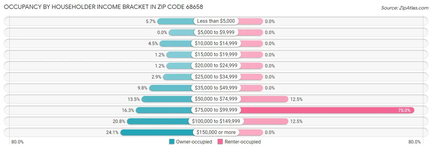 Occupancy by Householder Income Bracket in Zip Code 68658