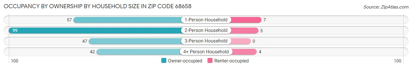 Occupancy by Ownership by Household Size in Zip Code 68658