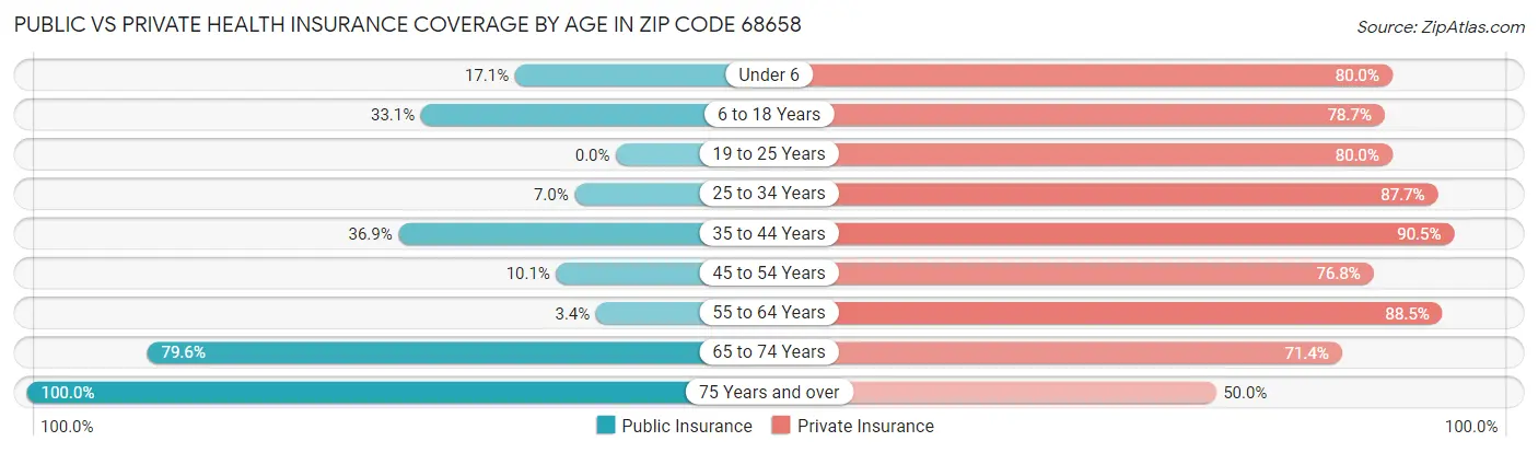 Public vs Private Health Insurance Coverage by Age in Zip Code 68658