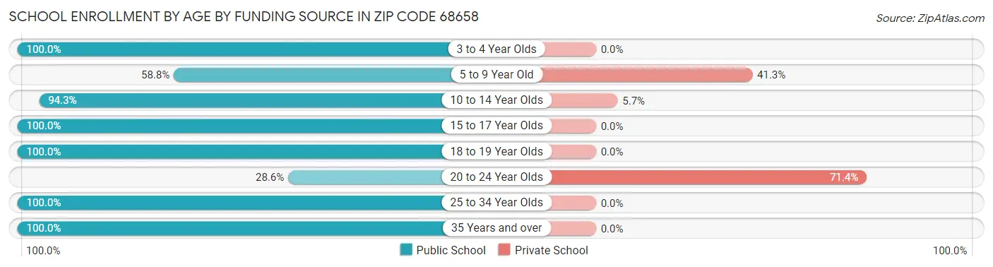 School Enrollment by Age by Funding Source in Zip Code 68658
