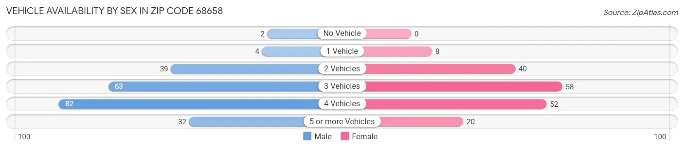 Vehicle Availability by Sex in Zip Code 68658
