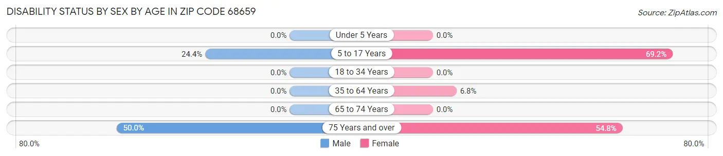 Disability Status by Sex by Age in Zip Code 68659