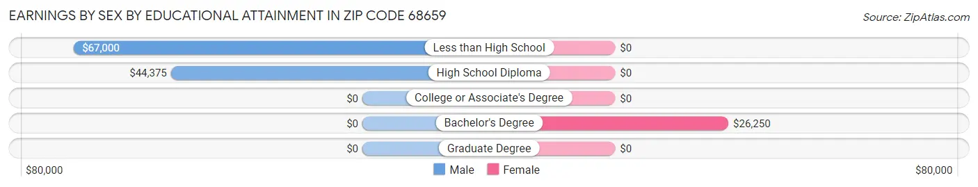Earnings by Sex by Educational Attainment in Zip Code 68659