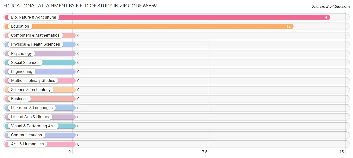 Educational Attainment by Field of Study in Zip Code 68659