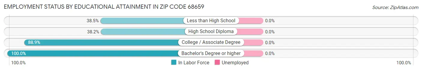 Employment Status by Educational Attainment in Zip Code 68659