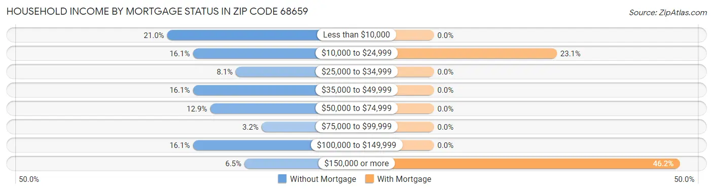 Household Income by Mortgage Status in Zip Code 68659